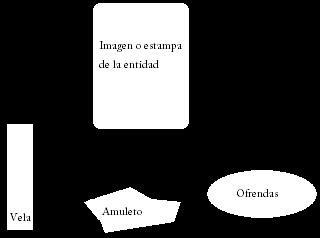 Carga y ritualización de amuletos